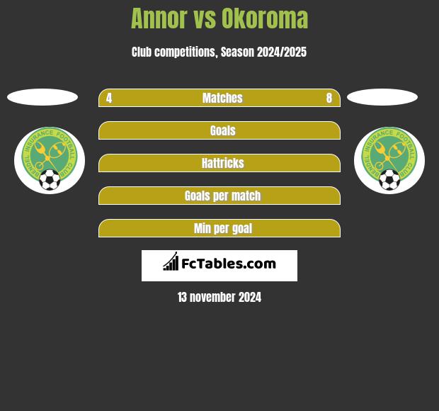 Annor vs Okoroma h2h player stats