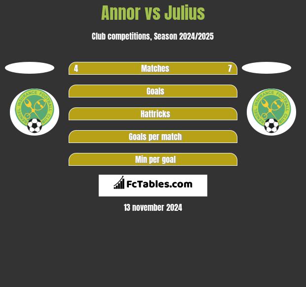 Annor vs Julius h2h player stats