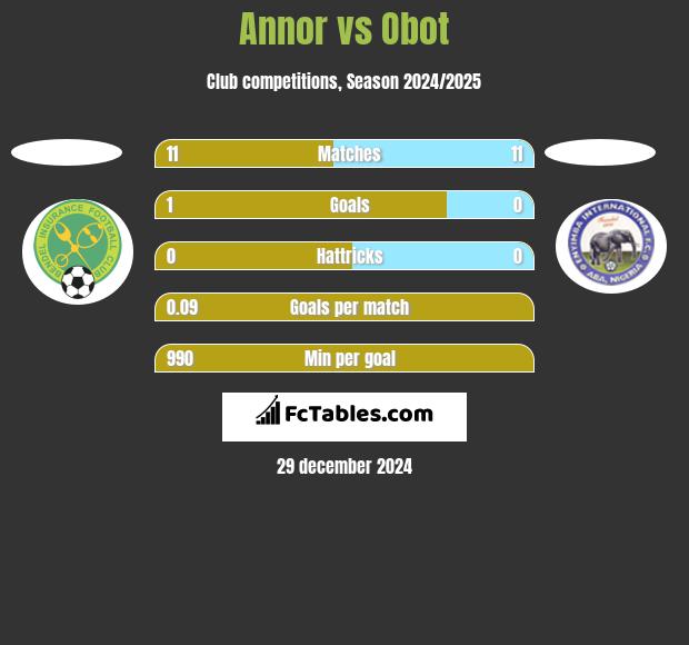 Annor vs Obot h2h player stats