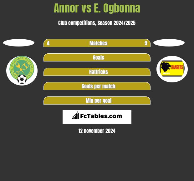 Annor vs E. Ogbonna h2h player stats