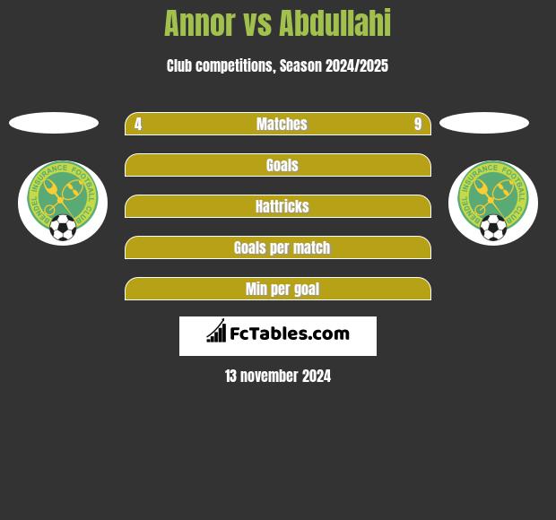 Annor vs Abdullahi h2h player stats