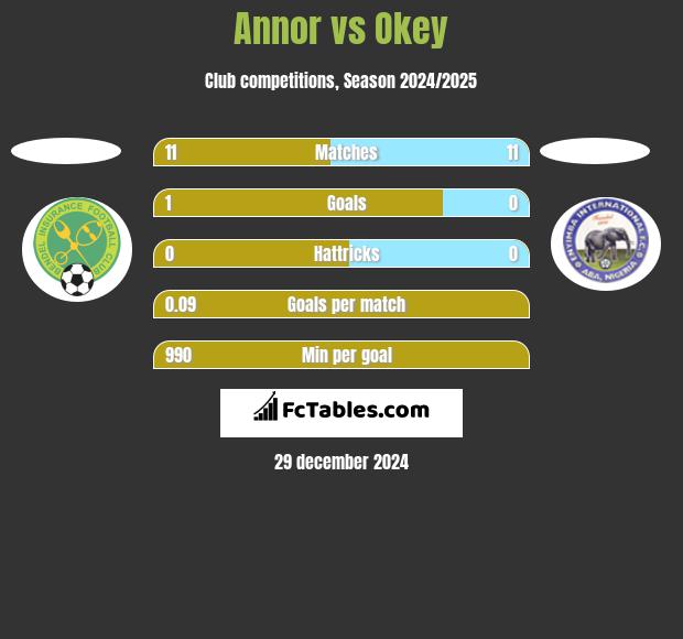 Annor vs Okey h2h player stats