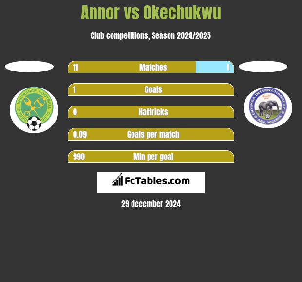 Annor vs Okechukwu h2h player stats