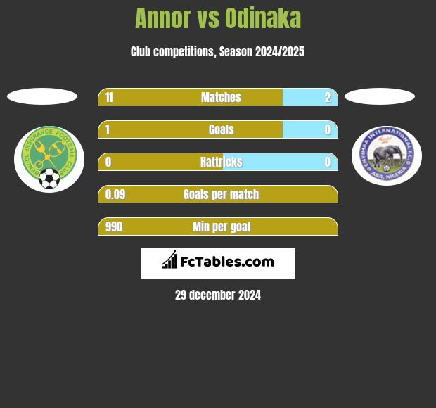 Annor vs Odinaka h2h player stats