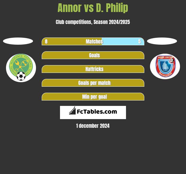 Annor vs D. Philip h2h player stats