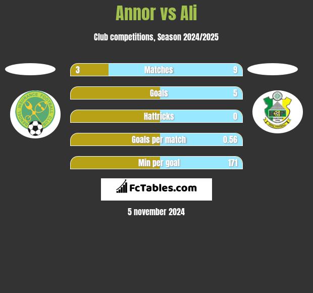 Annor vs Ali h2h player stats