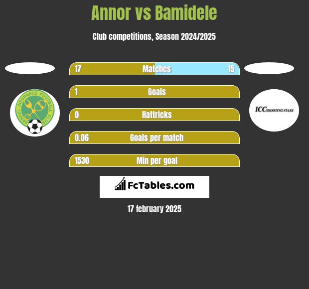 Annor vs Bamidele h2h player stats