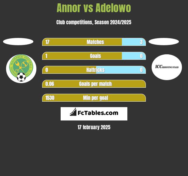 Annor vs Adelowo h2h player stats