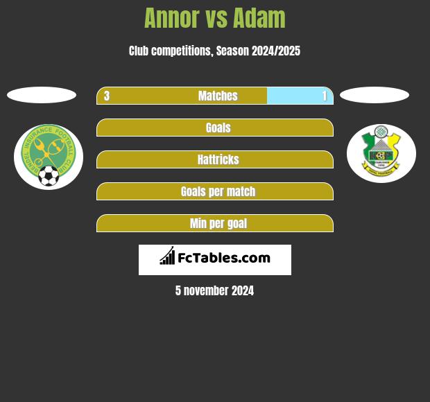 Annor vs Adam h2h player stats