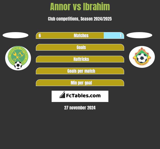 Annor vs Ibrahim h2h player stats