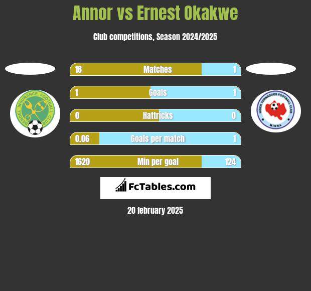 Annor vs Ernest Okakwe h2h player stats