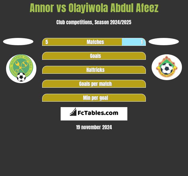 Annor vs Olayiwola Abdul Afeez h2h player stats