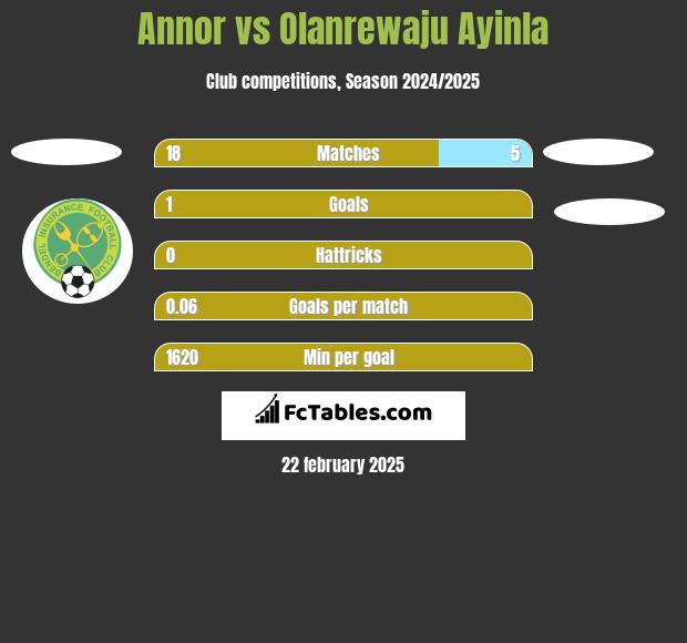 Annor vs Olanrewaju Ayinla h2h player stats