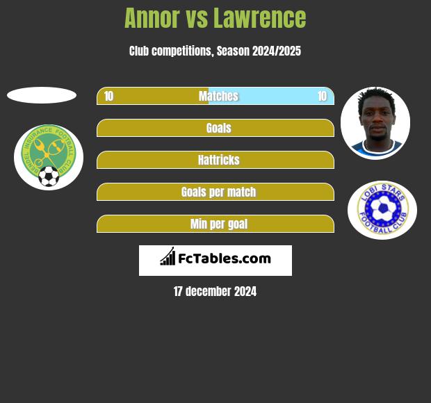 Annor vs Lawrence h2h player stats