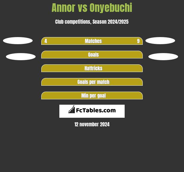 Annor vs Onyebuchi h2h player stats