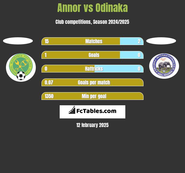 Annor vs Odinaka h2h player stats