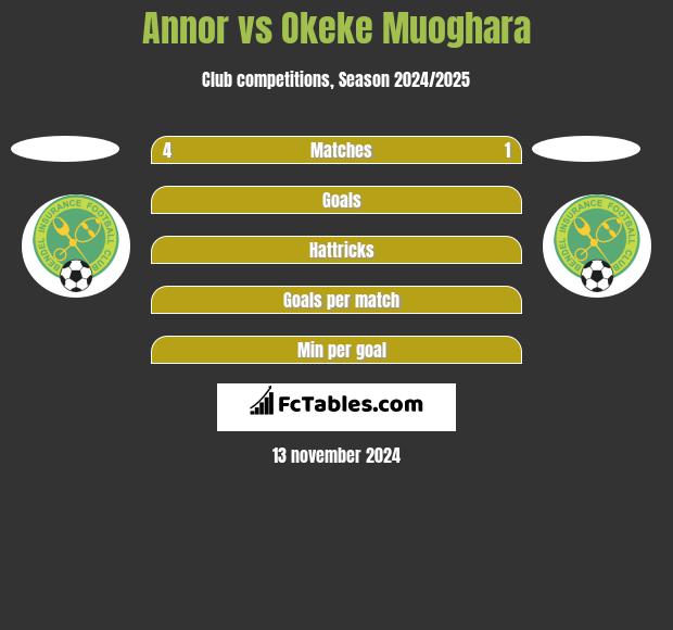 Annor vs Okeke Muoghara h2h player stats