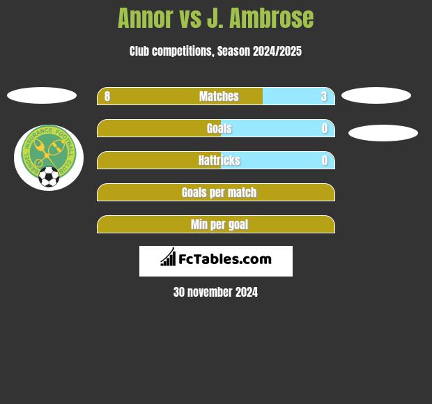 Annor vs J. Ambrose h2h player stats