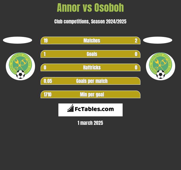 Annor vs Osoboh h2h player stats