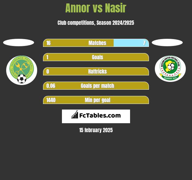 Annor vs Nasir h2h player stats