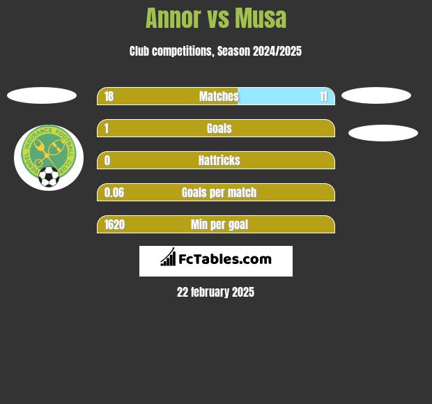 Annor vs Musa h2h player stats