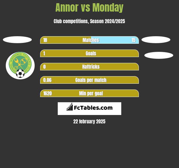 Annor vs Monday h2h player stats