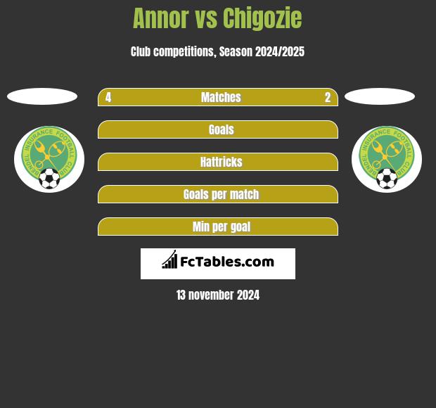 Annor vs Chigozie h2h player stats