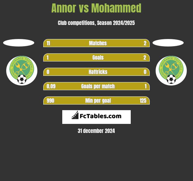 Annor vs Mohammed h2h player stats