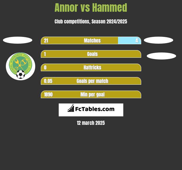 Annor vs Hammed h2h player stats