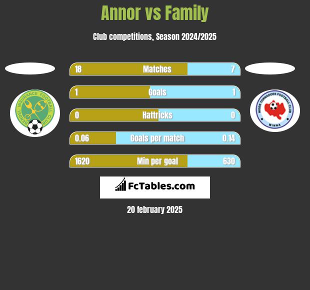 Annor vs Family h2h player stats