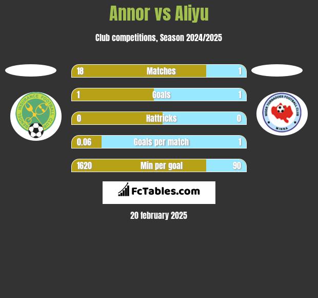 Annor vs Aliyu h2h player stats