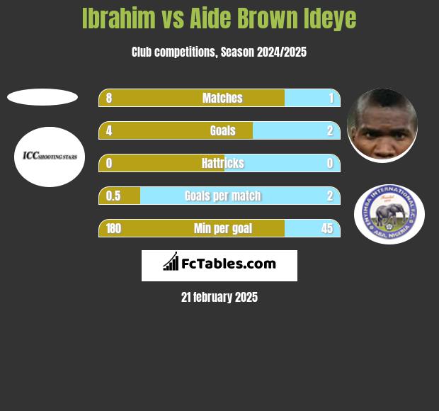 Ibrahim vs Aide Brown Ideye h2h player stats