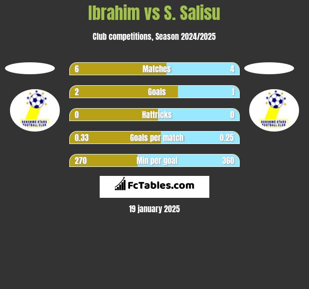 Ibrahim vs S. Salisu h2h player stats