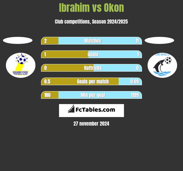 Ibrahim vs Okon h2h player stats