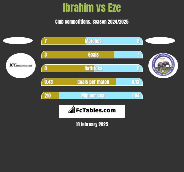 Ibrahim vs Eze h2h player stats