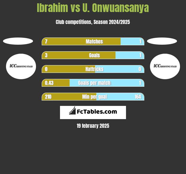 Ibrahim vs U. Onwuansanya h2h player stats