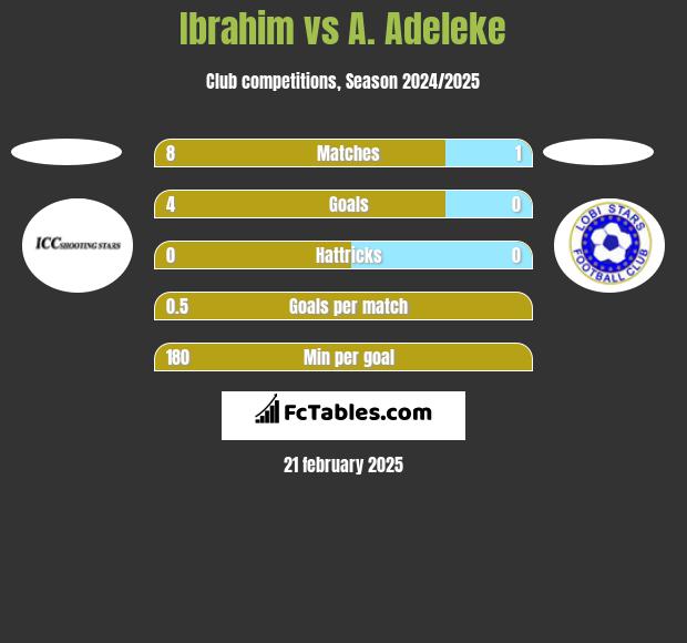 Ibrahim vs A. Adeleke h2h player stats