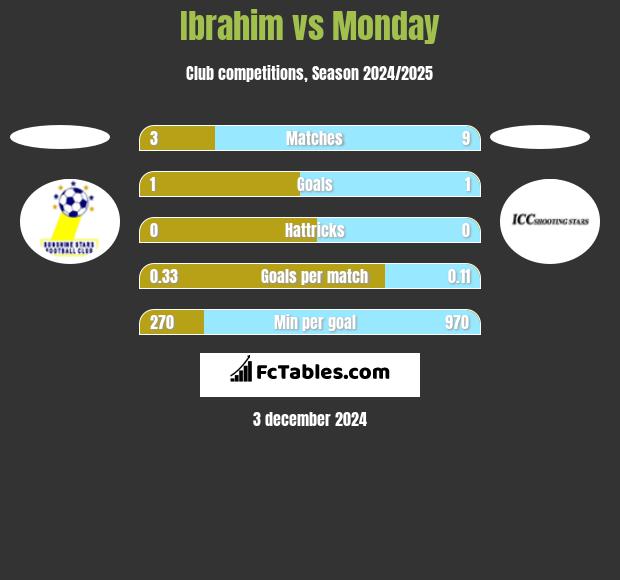 Ibrahim vs Monday h2h player stats