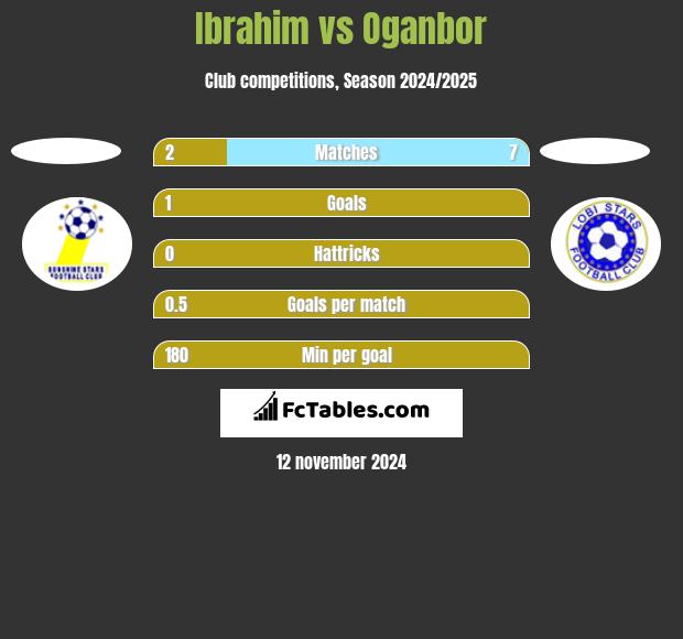 Ibrahim vs Oganbor h2h player stats