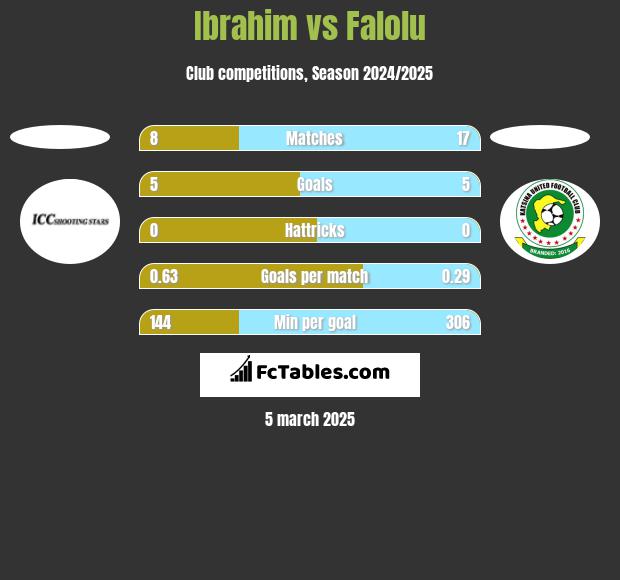 Ibrahim vs Falolu h2h player stats