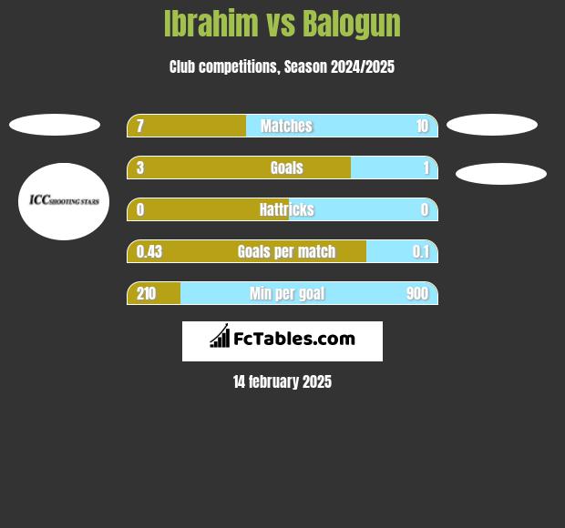 Ibrahim vs Balogun h2h player stats