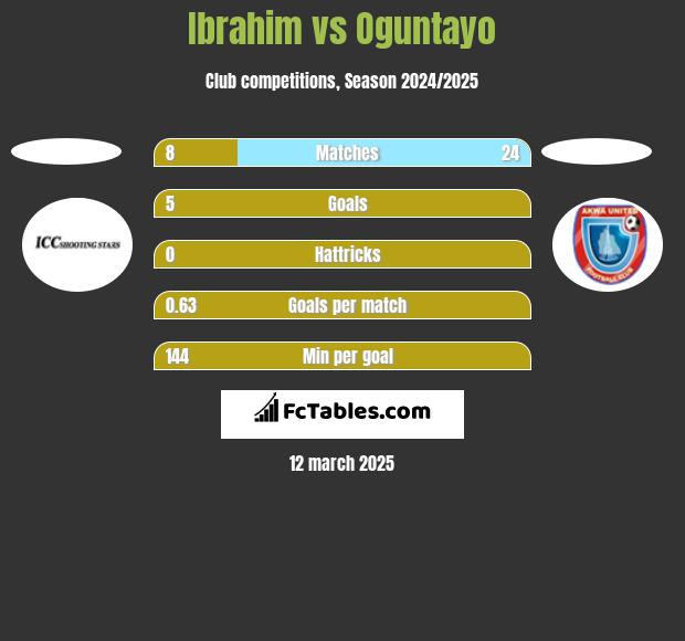 Ibrahim vs Oguntayo h2h player stats