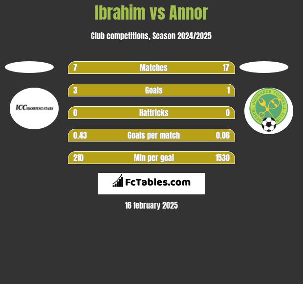 Ibrahim vs Annor h2h player stats