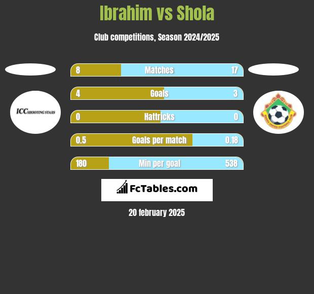 Ibrahim vs Shola h2h player stats