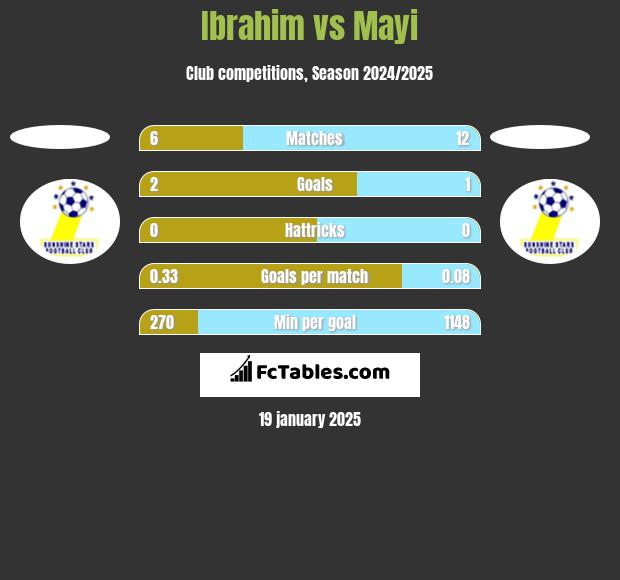 Ibrahim vs Mayi h2h player stats