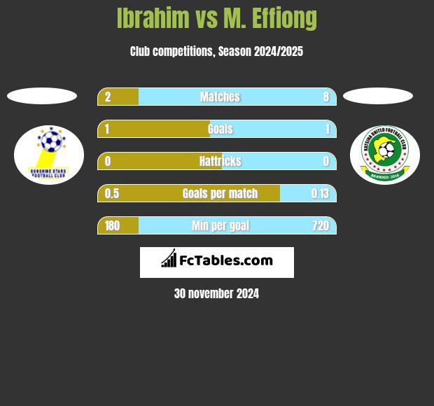 Ibrahim vs M. Effiong h2h player stats