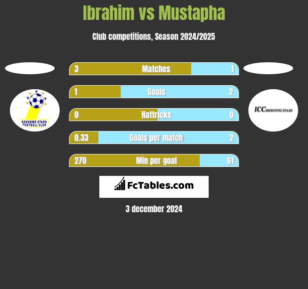 Ibrahim vs Mustapha h2h player stats