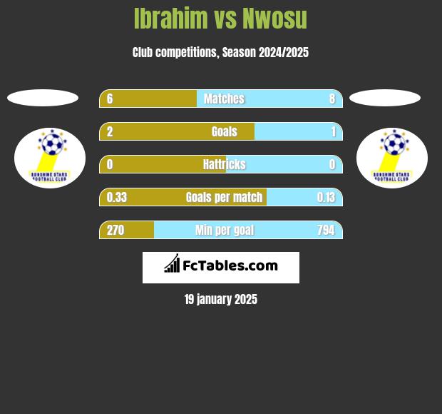 Ibrahim vs Nwosu h2h player stats