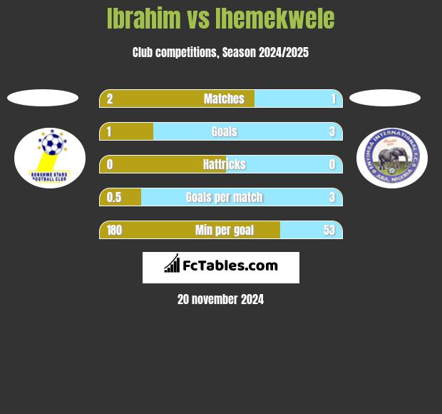 Ibrahim vs Ihemekwele h2h player stats