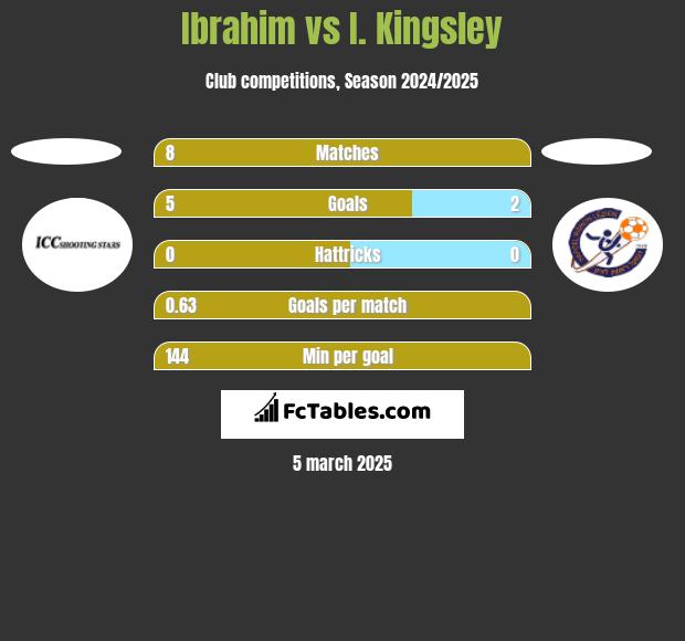 Ibrahim vs I. Kingsley h2h player stats